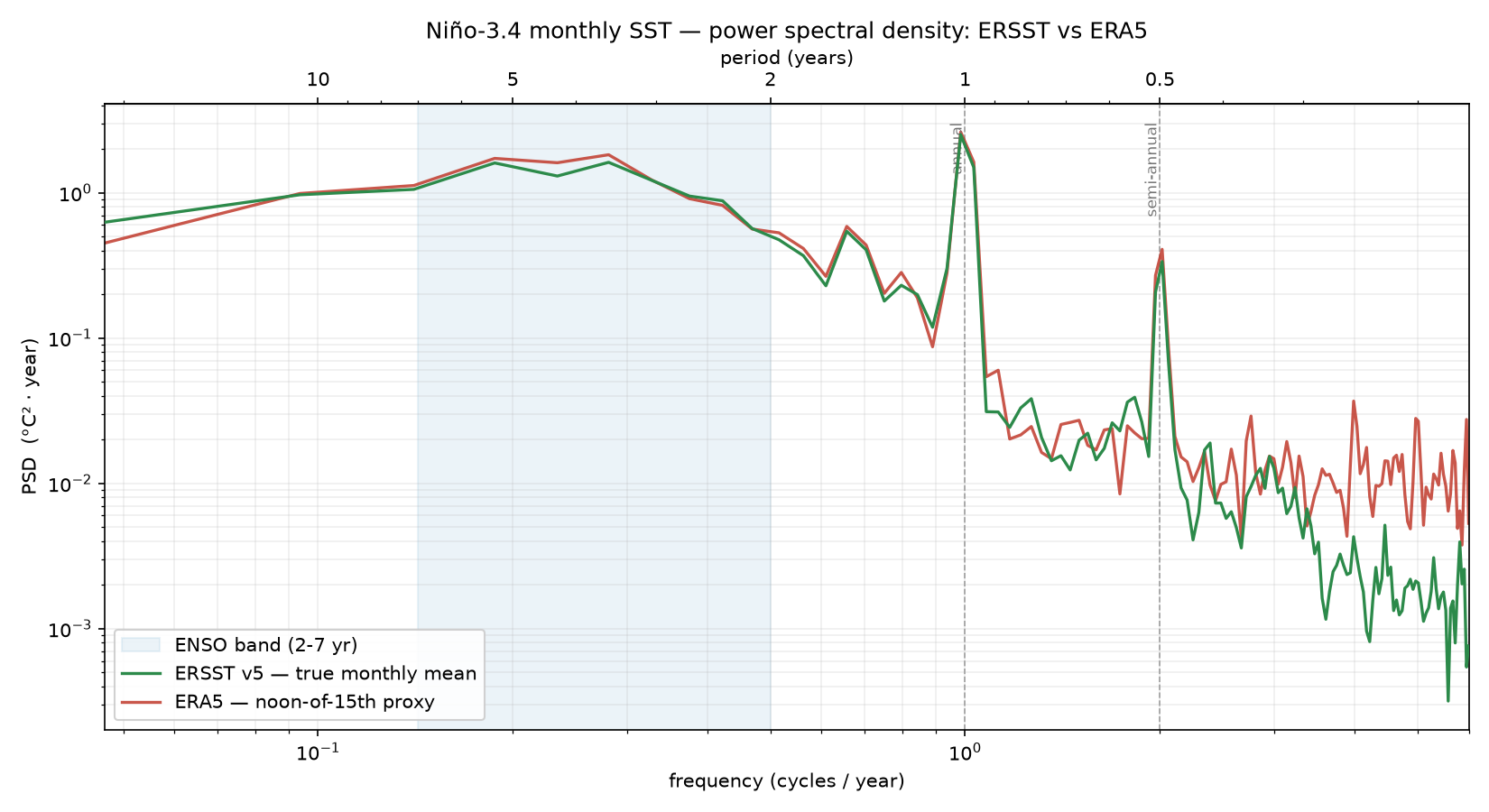 Power spectral density of Niño-3.4 SST: ERA5 day-15 snapshot vs ERSST true monthly mean. The two curves overlap through the ENSO and annual bands and separate only at high frequencies.